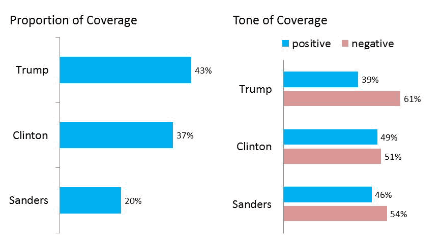 Candidate Coverage—Final Month